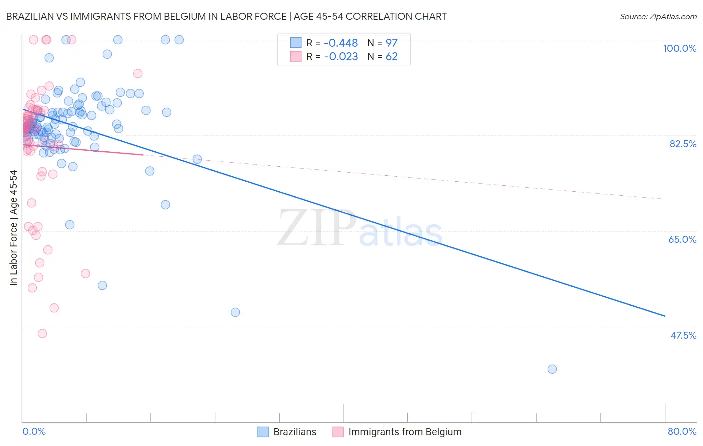 Brazilian vs Immigrants from Belgium In Labor Force | Age 45-54