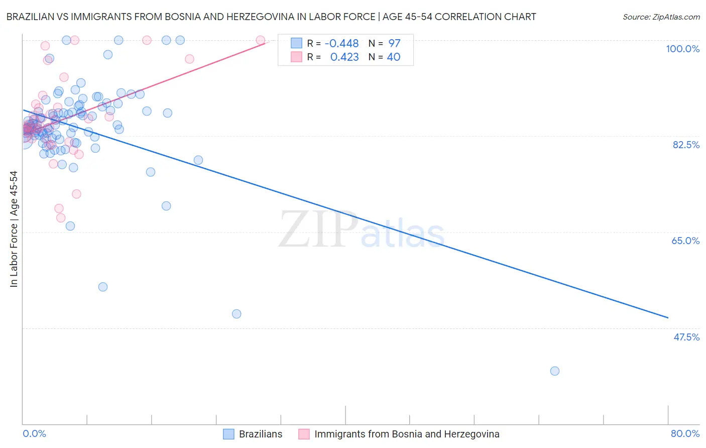 Brazilian vs Immigrants from Bosnia and Herzegovina In Labor Force | Age 45-54