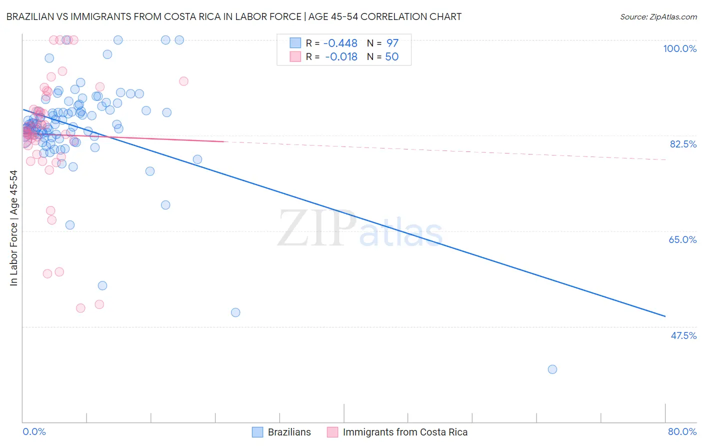 Brazilian vs Immigrants from Costa Rica In Labor Force | Age 45-54