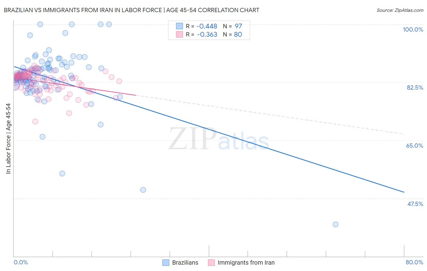 Brazilian vs Immigrants from Iran In Labor Force | Age 45-54