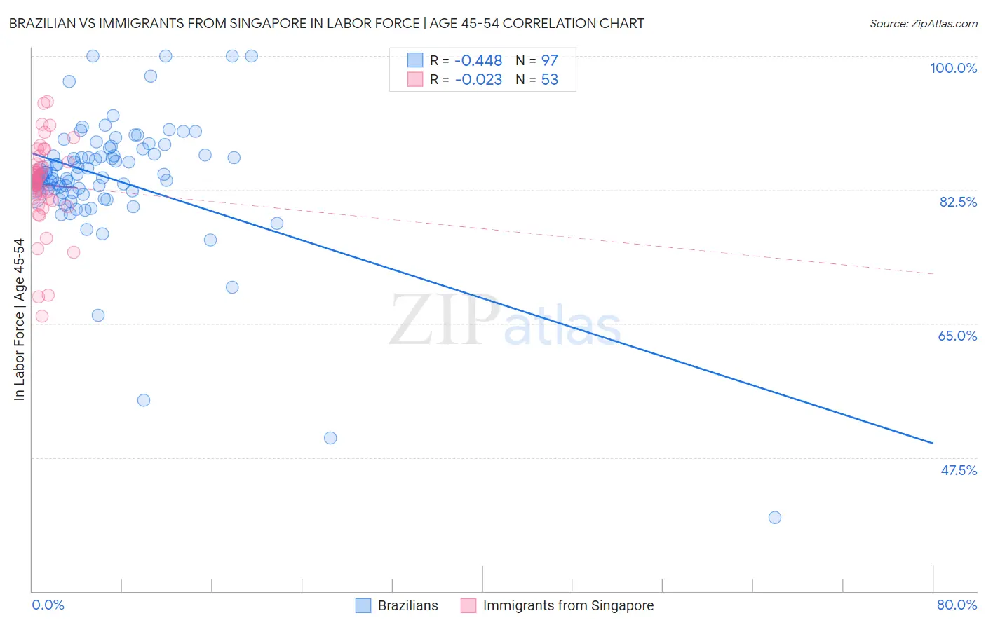 Brazilian vs Immigrants from Singapore In Labor Force | Age 45-54