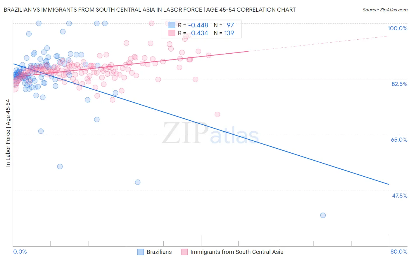 Brazilian vs Immigrants from South Central Asia In Labor Force | Age 45-54