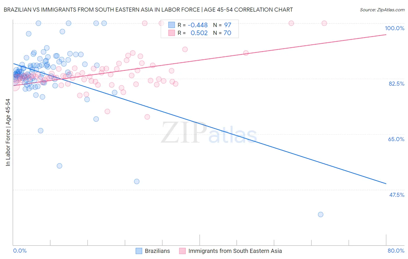 Brazilian vs Immigrants from South Eastern Asia In Labor Force | Age 45-54