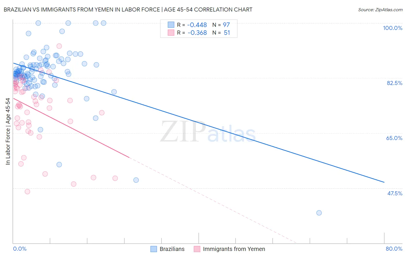 Brazilian vs Immigrants from Yemen In Labor Force | Age 45-54