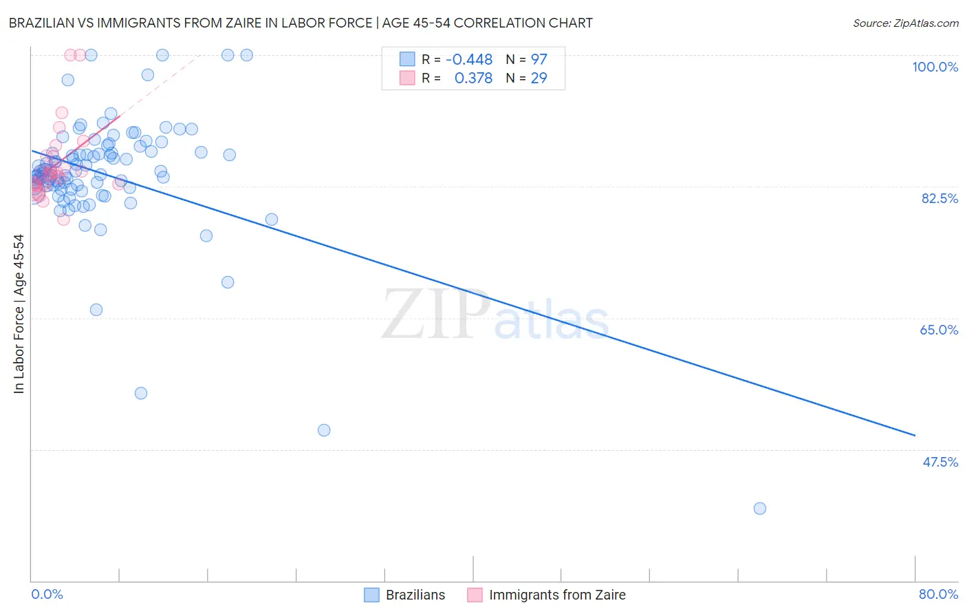 Brazilian vs Immigrants from Zaire In Labor Force | Age 45-54