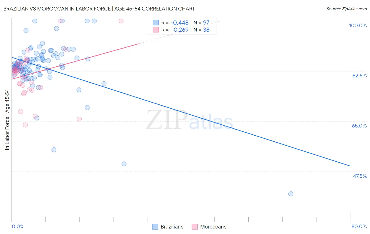 Brazilian vs Moroccan In Labor Force | Age 45-54