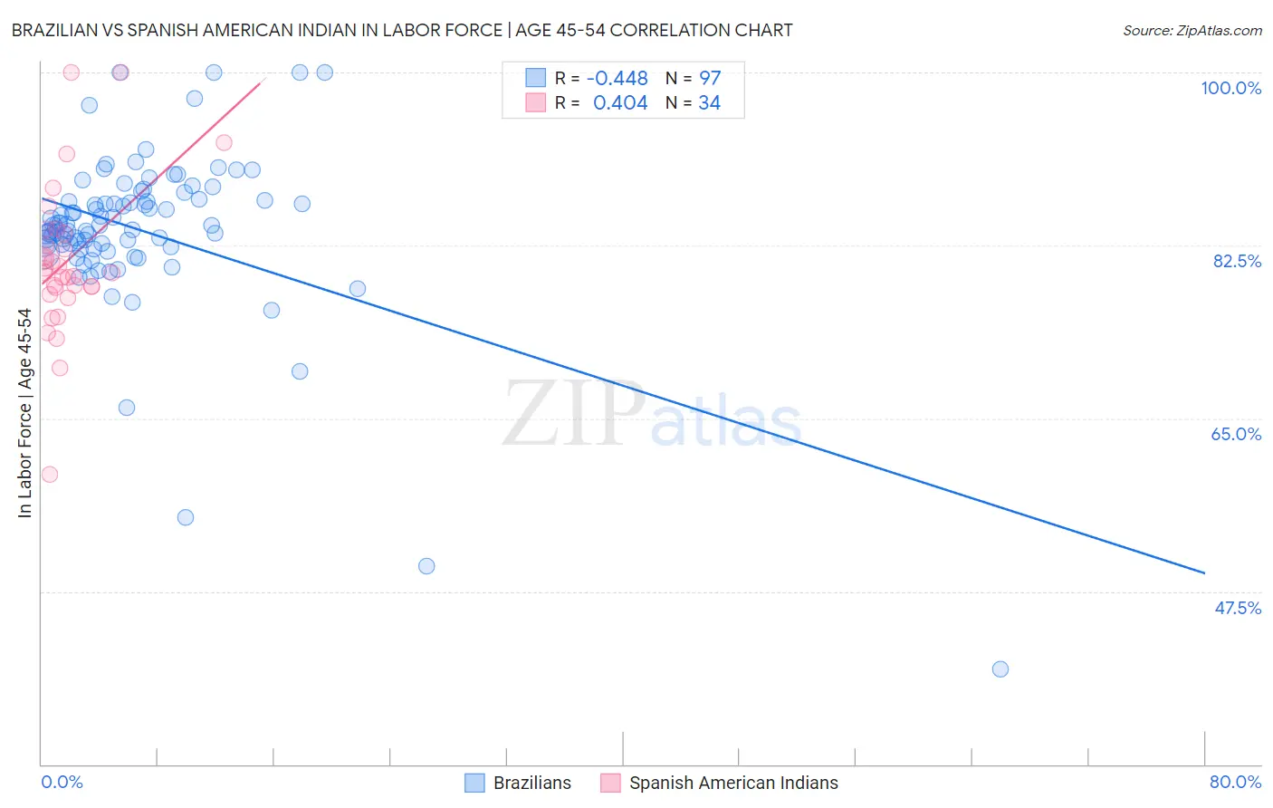 Brazilian vs Spanish American Indian In Labor Force | Age 45-54