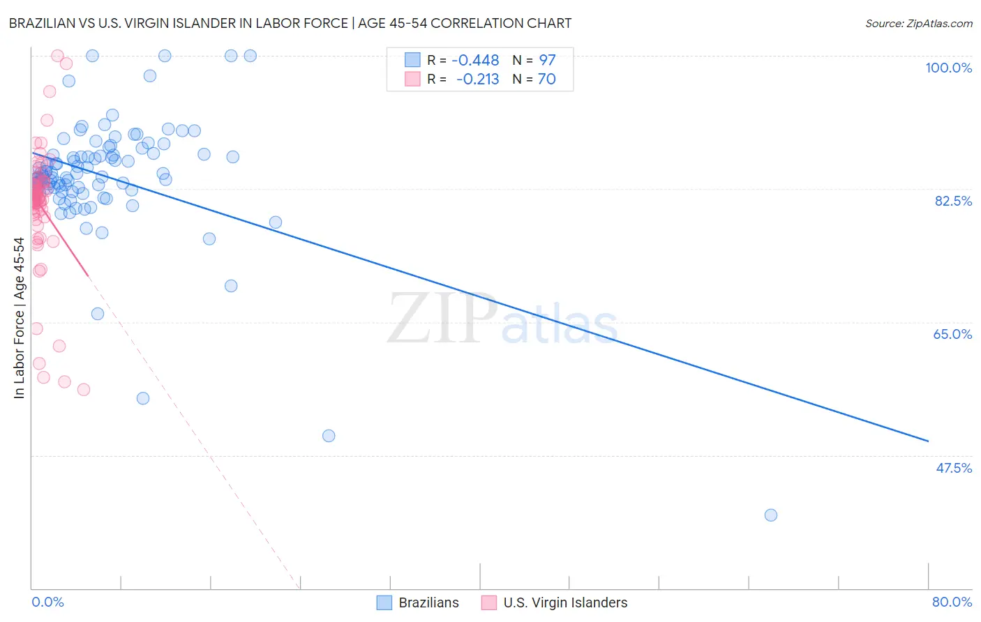 Brazilian vs U.S. Virgin Islander In Labor Force | Age 45-54