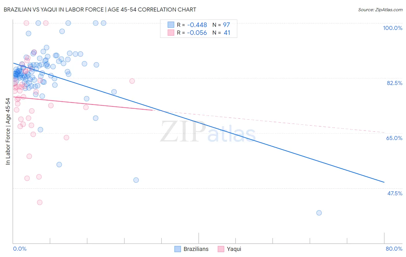 Brazilian vs Yaqui In Labor Force | Age 45-54