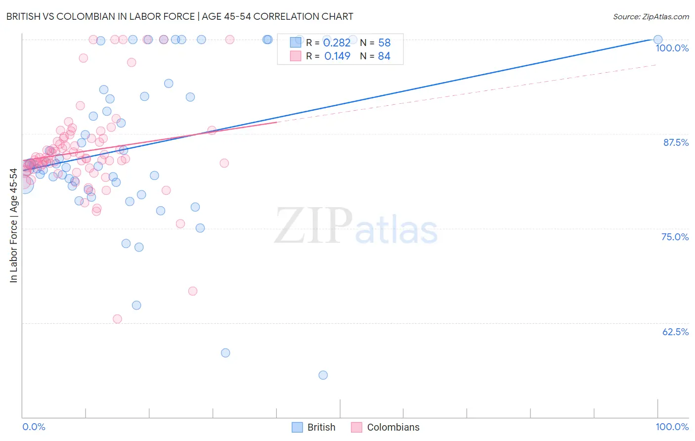 British vs Colombian In Labor Force | Age 45-54