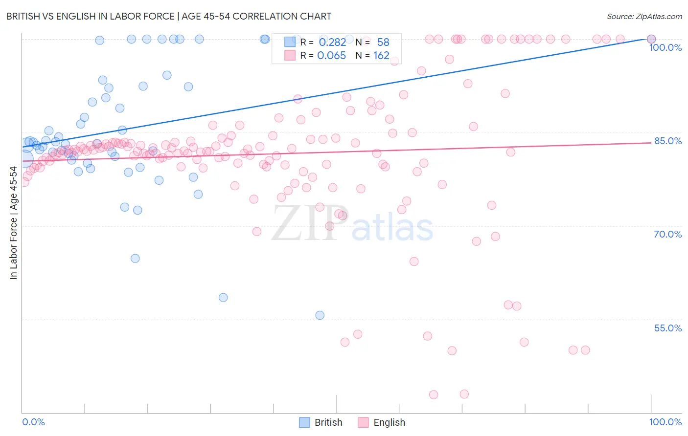 British vs English In Labor Force | Age 45-54