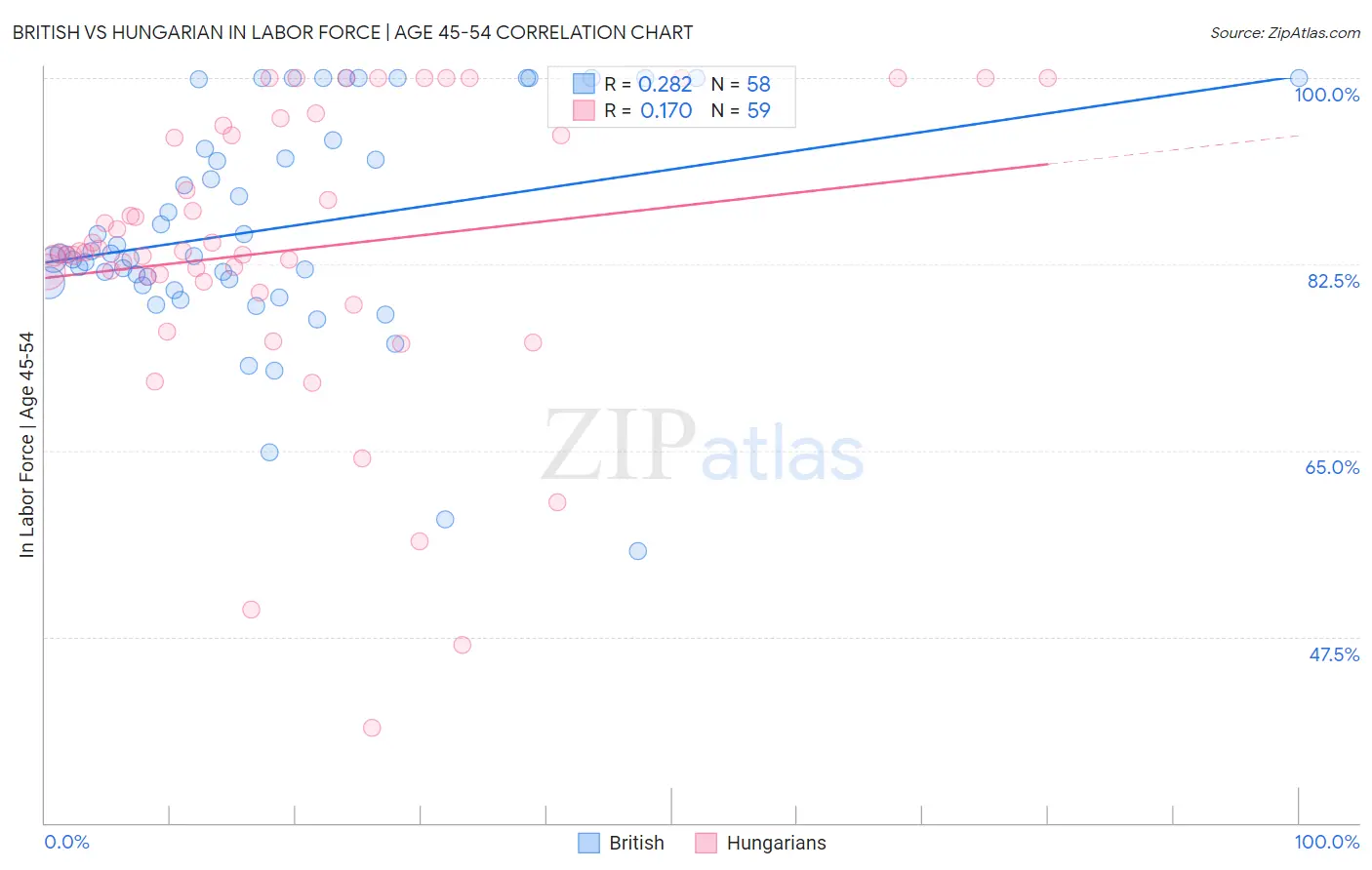 British vs Hungarian In Labor Force | Age 45-54