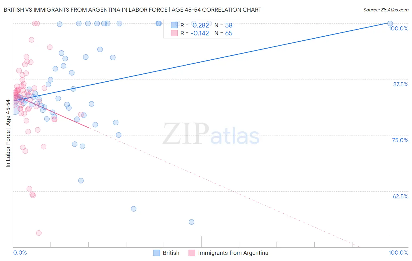 British vs Immigrants from Argentina In Labor Force | Age 45-54