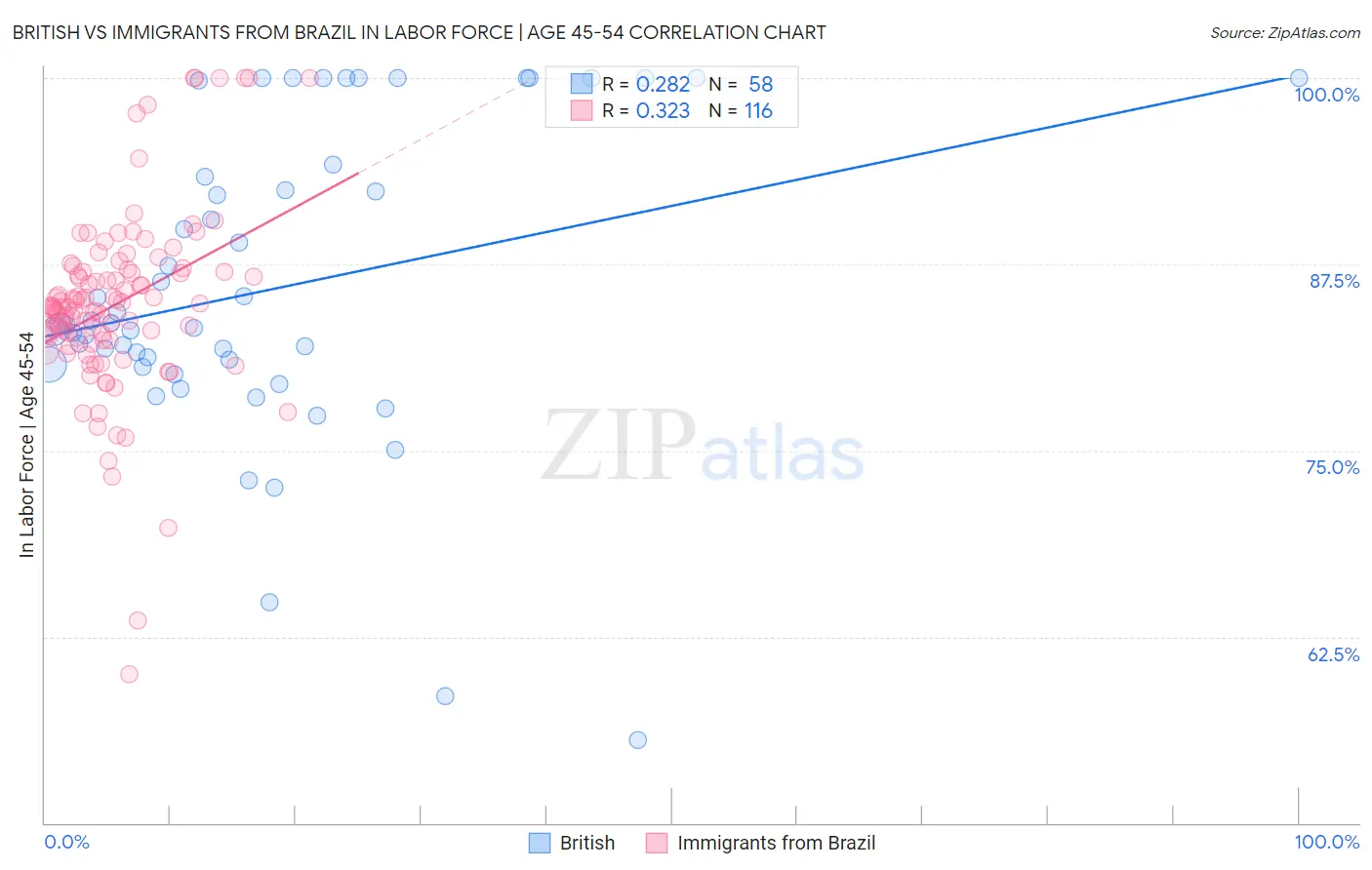 British vs Immigrants from Brazil In Labor Force | Age 45-54