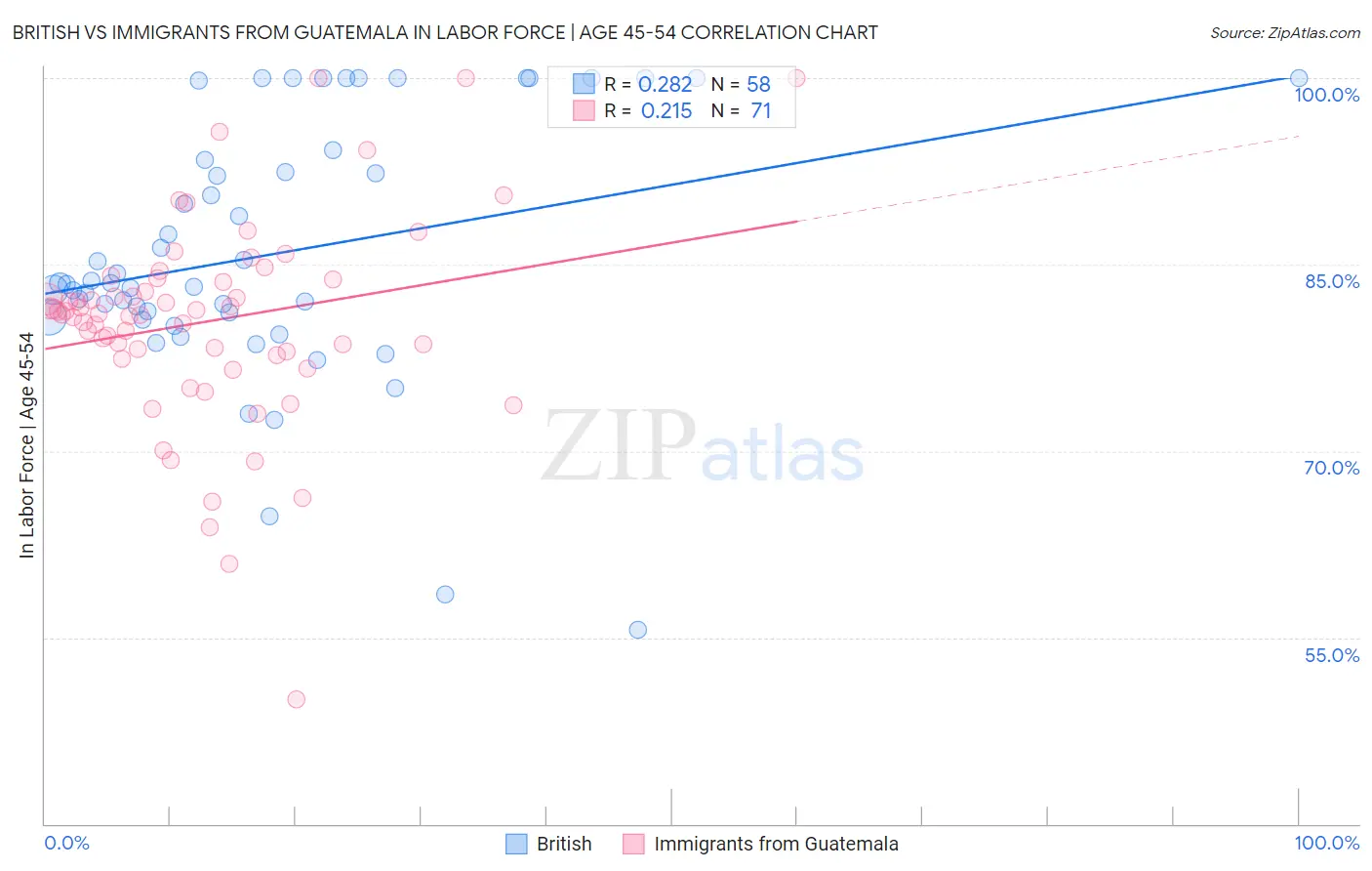 British vs Immigrants from Guatemala In Labor Force | Age 45-54