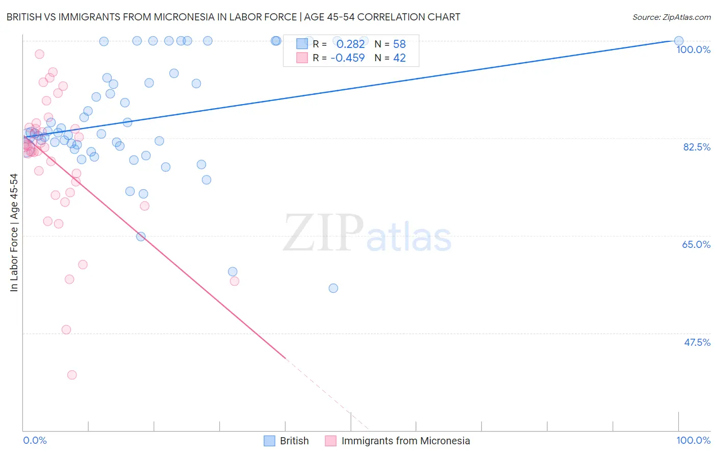 British vs Immigrants from Micronesia In Labor Force | Age 45-54