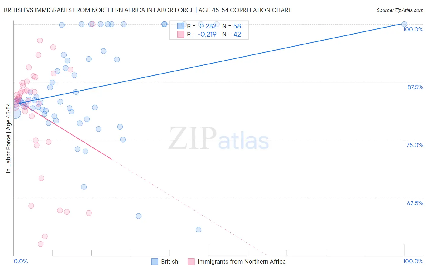 British vs Immigrants from Northern Africa In Labor Force | Age 45-54