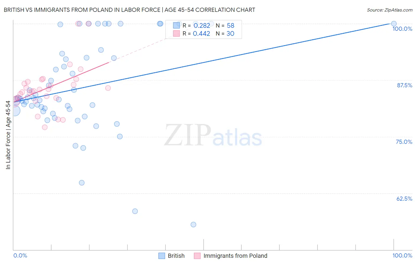 British vs Immigrants from Poland In Labor Force | Age 45-54