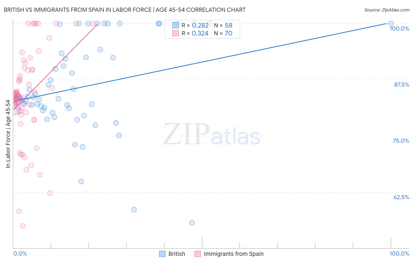 British vs Immigrants from Spain In Labor Force | Age 45-54