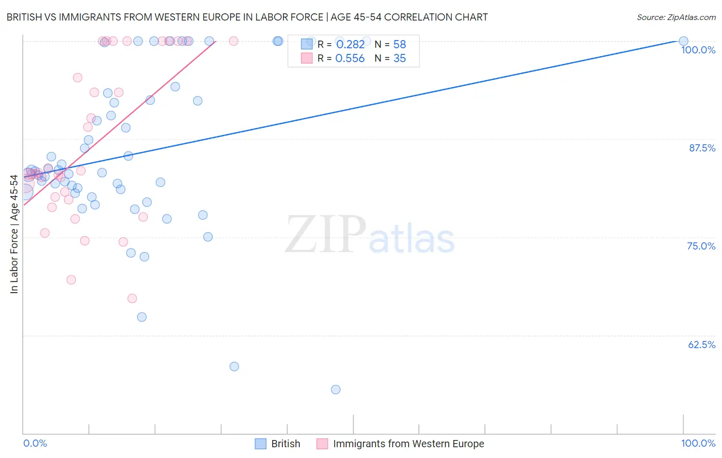 British vs Immigrants from Western Europe In Labor Force | Age 45-54