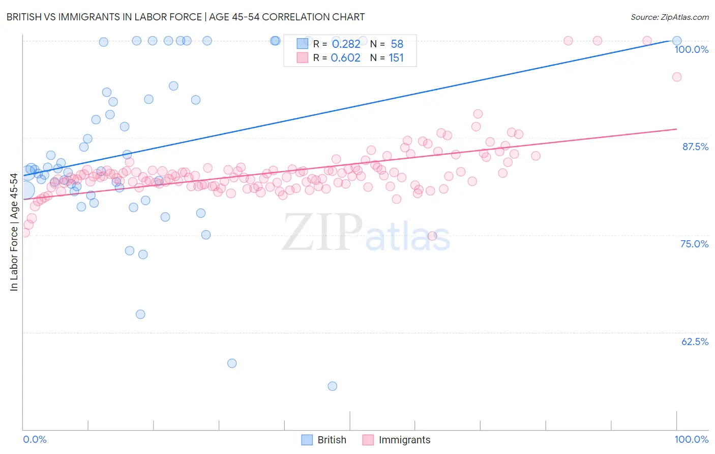 British vs Immigrants In Labor Force | Age 45-54