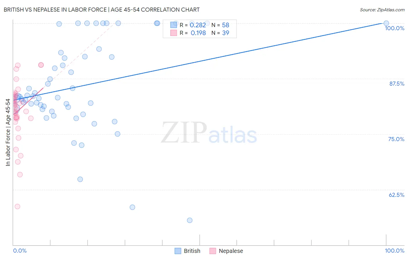 British vs Nepalese In Labor Force | Age 45-54