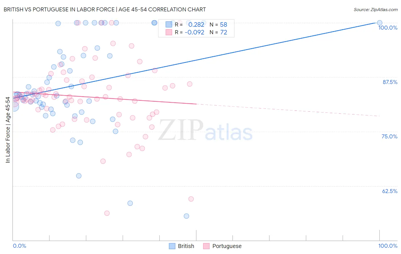 British vs Portuguese In Labor Force | Age 45-54