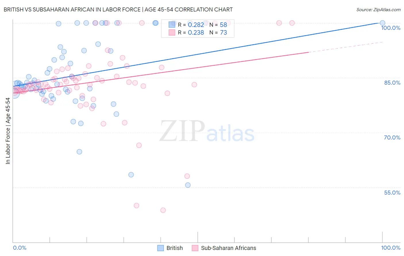 British vs Subsaharan African In Labor Force | Age 45-54