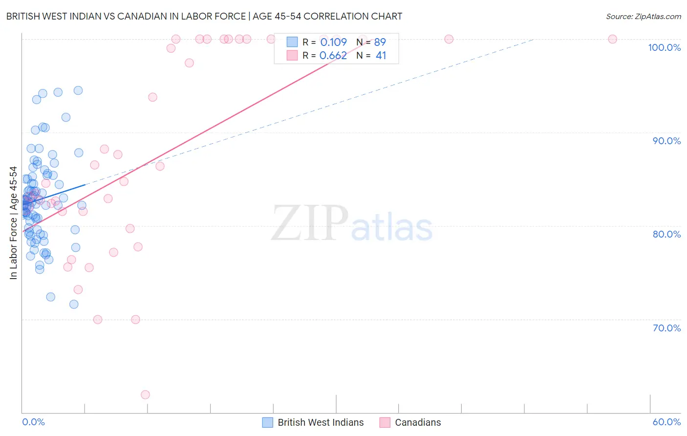 British West Indian vs Canadian In Labor Force | Age 45-54