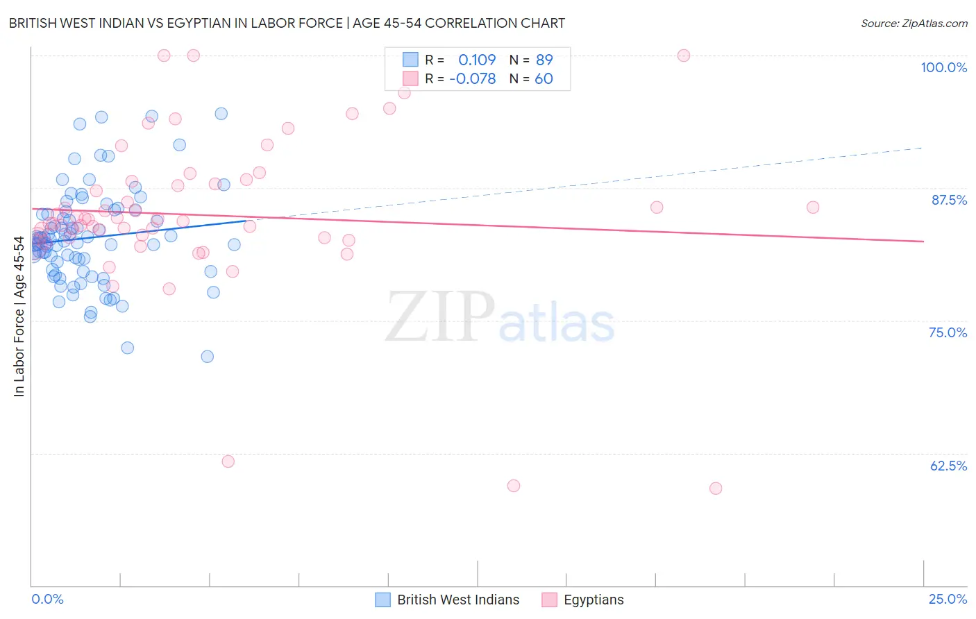 British West Indian vs Egyptian In Labor Force | Age 45-54