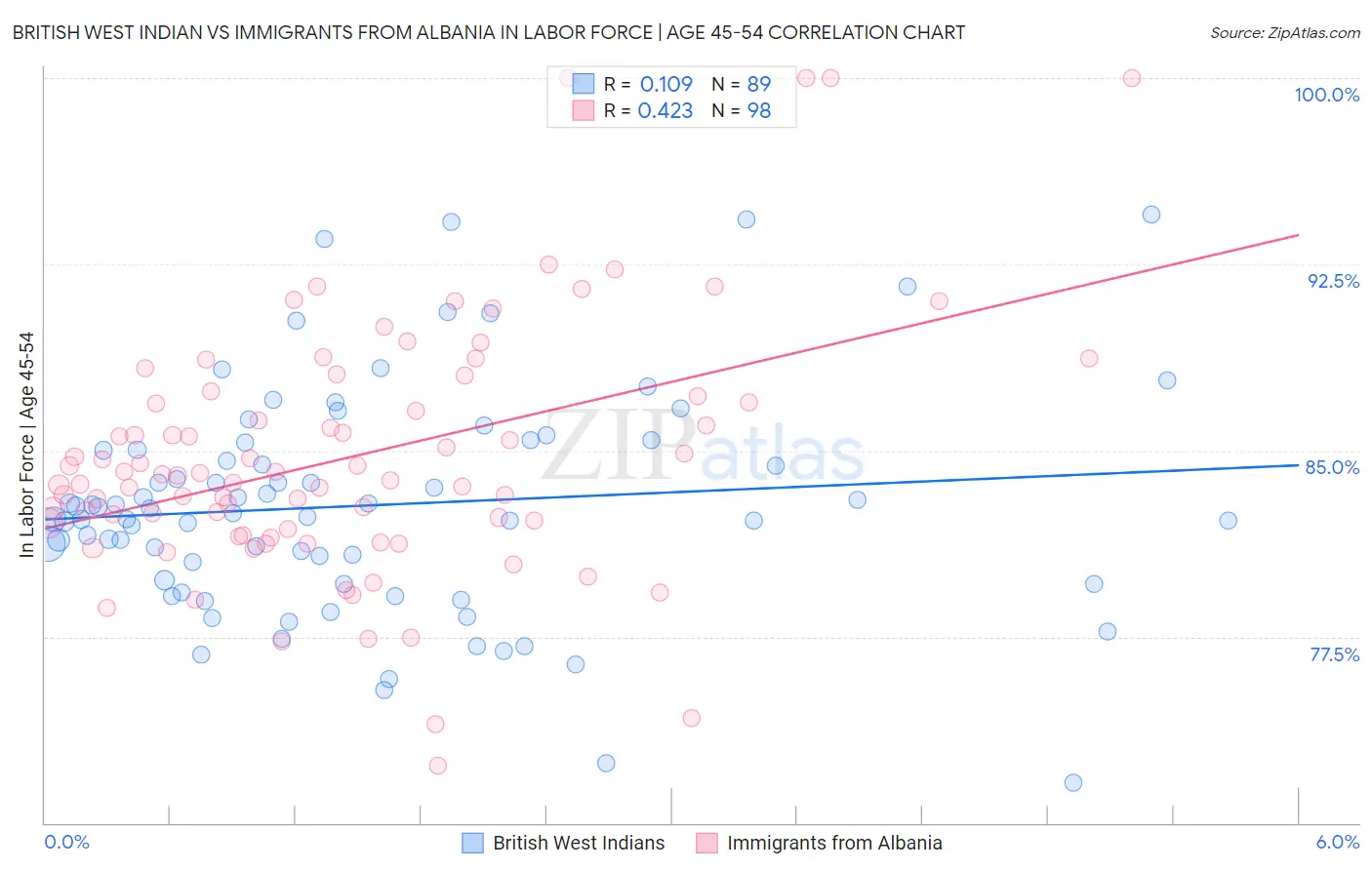 British West Indian vs Immigrants from Albania In Labor Force | Age 45-54