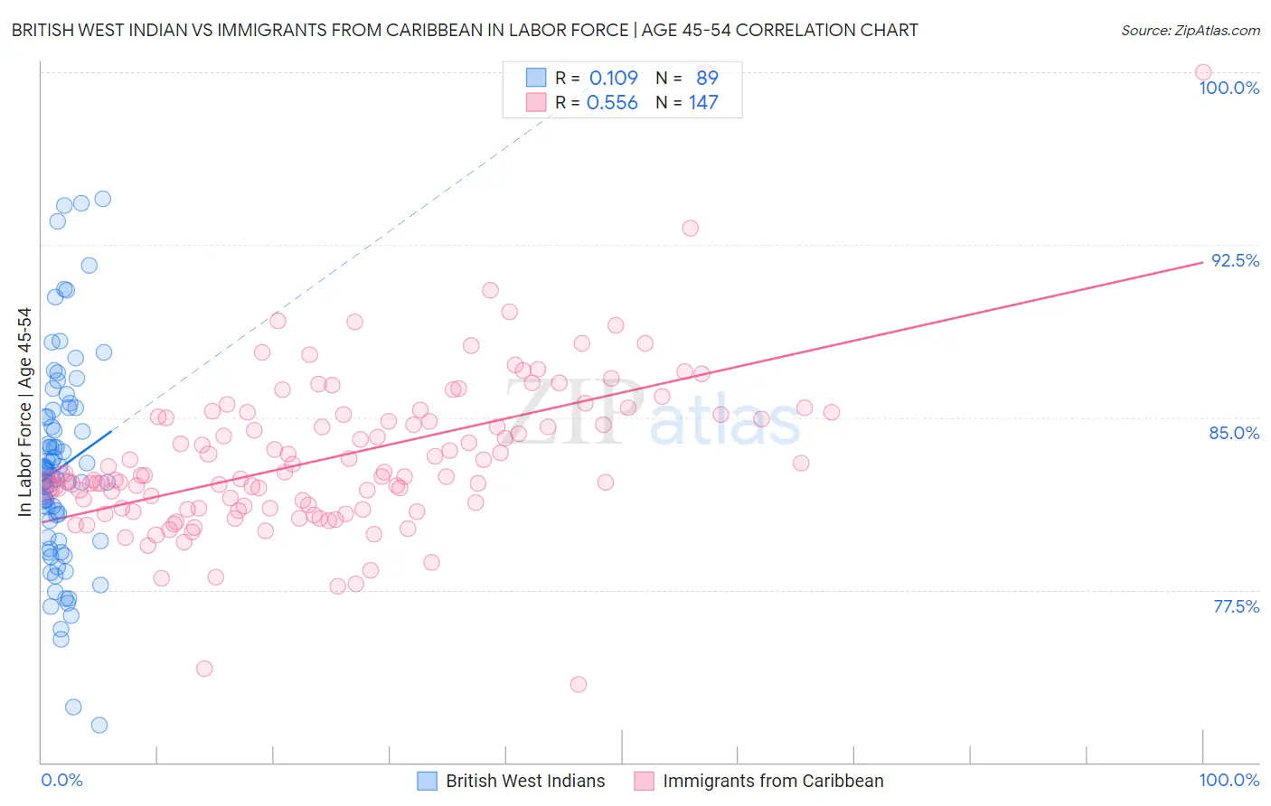 British West Indian vs Immigrants from Caribbean In Labor Force | Age 45-54