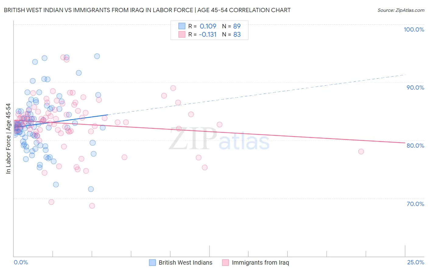 British West Indian vs Immigrants from Iraq In Labor Force | Age 45-54