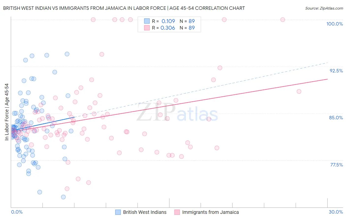 British West Indian vs Immigrants from Jamaica In Labor Force | Age 45-54