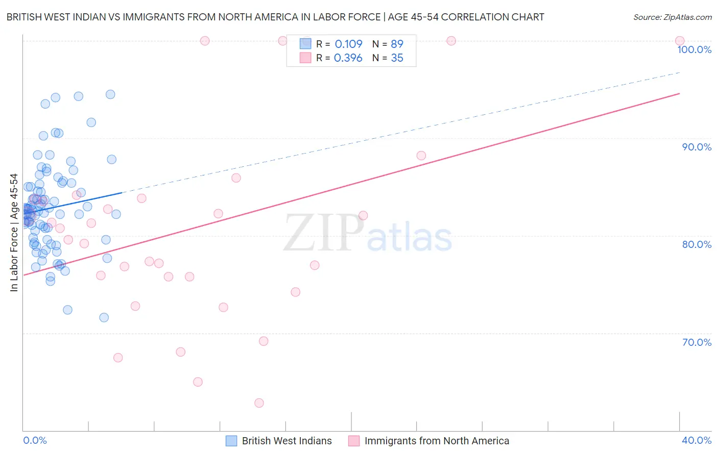 British West Indian vs Immigrants from North America In Labor Force | Age 45-54