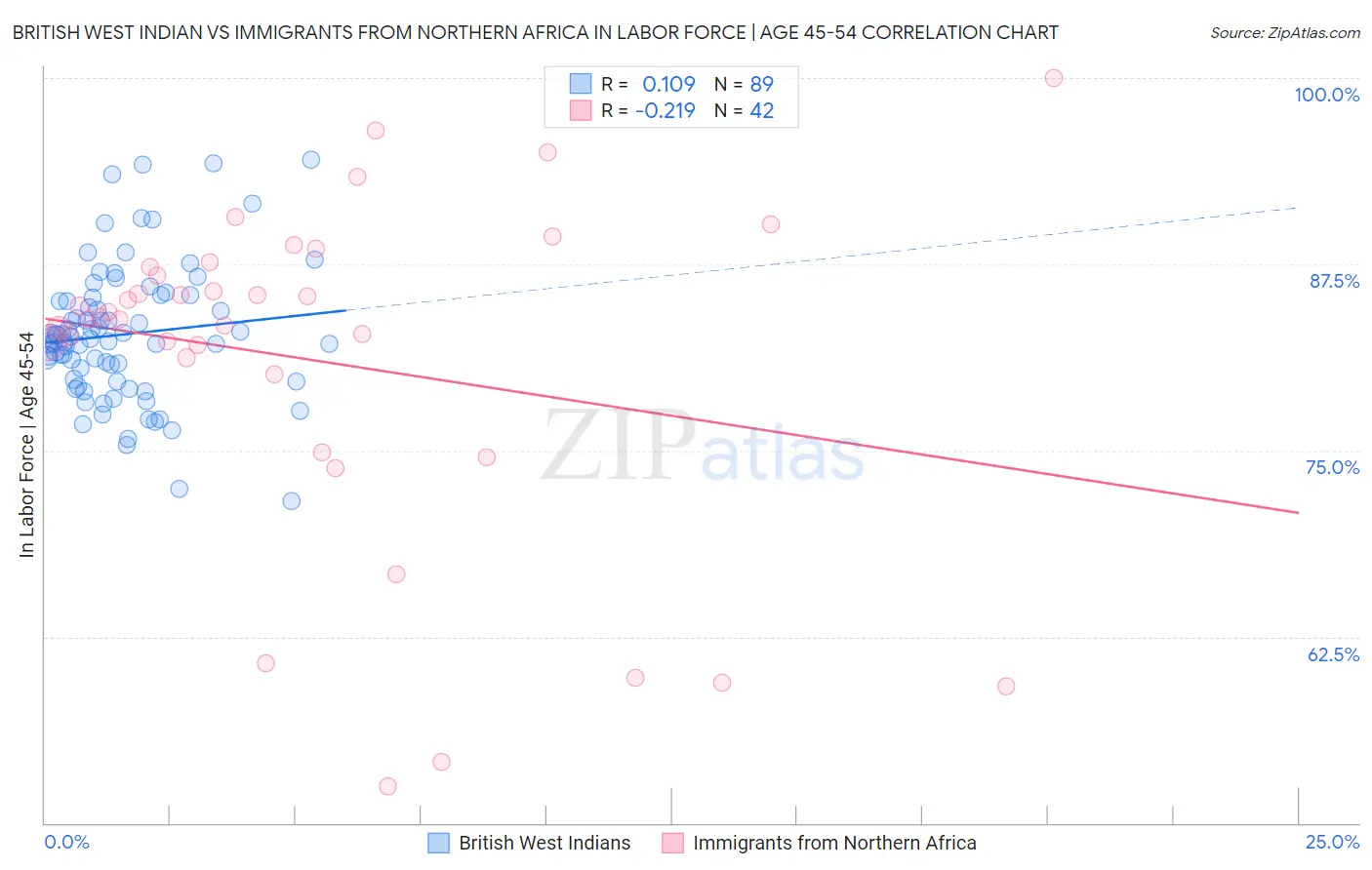 British West Indian vs Immigrants from Northern Africa In Labor Force | Age 45-54