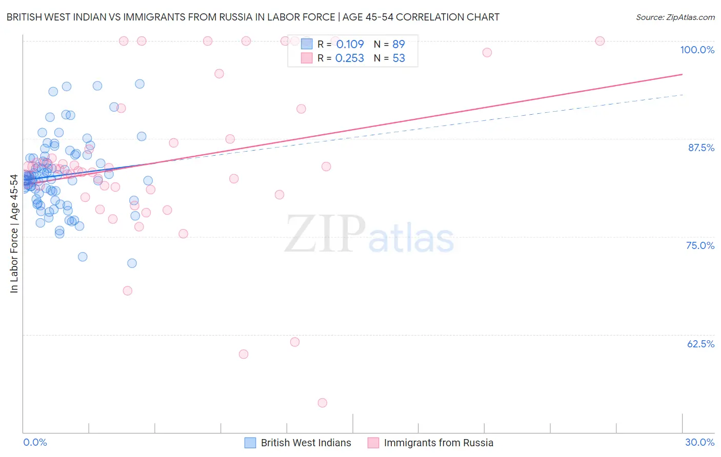 British West Indian vs Immigrants from Russia In Labor Force | Age 45-54