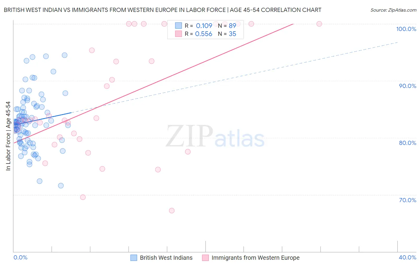 British West Indian vs Immigrants from Western Europe In Labor Force | Age 45-54