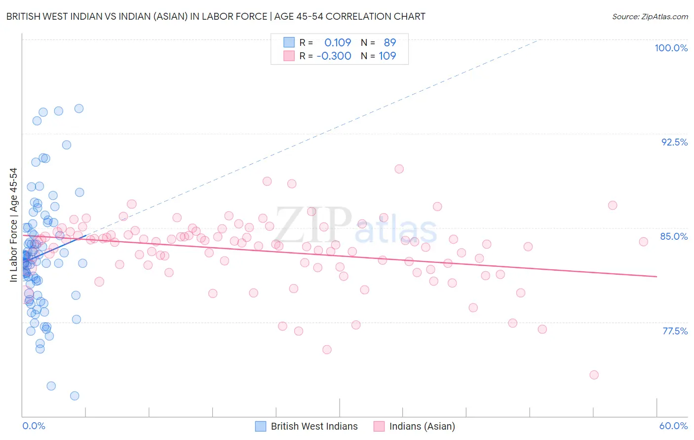 British West Indian vs Indian (Asian) In Labor Force | Age 45-54