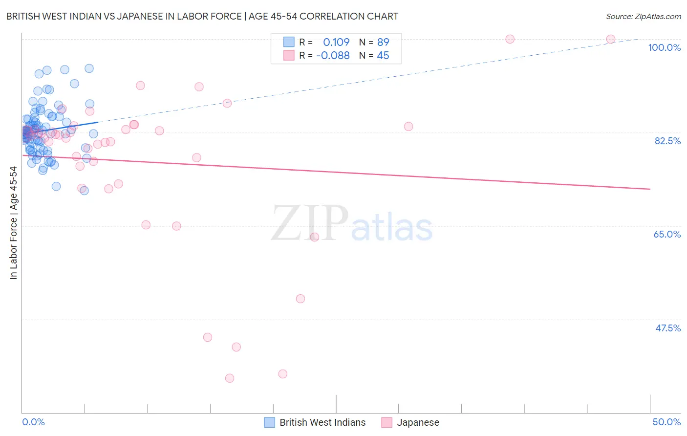 British West Indian vs Japanese In Labor Force | Age 45-54