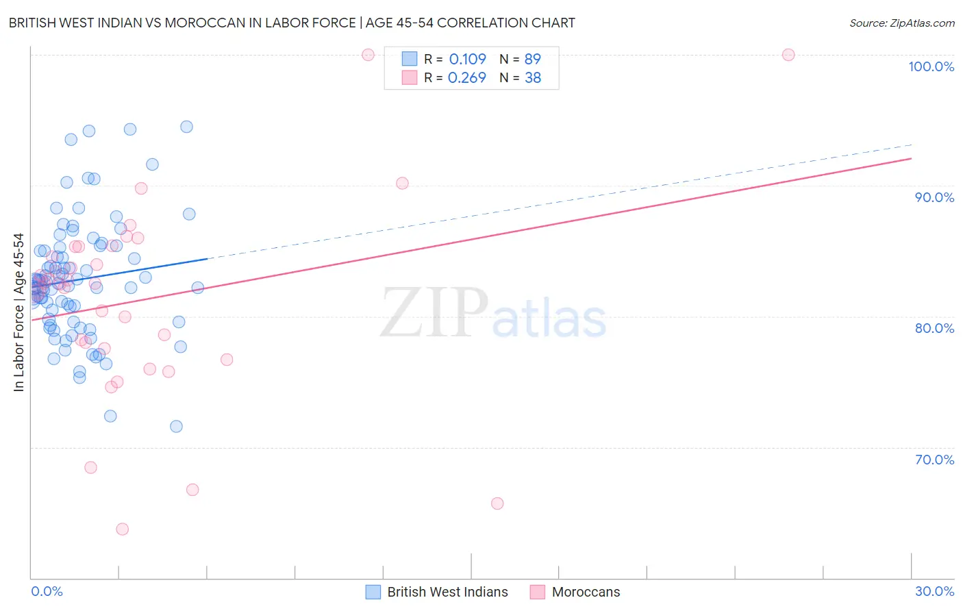 British West Indian vs Moroccan In Labor Force | Age 45-54