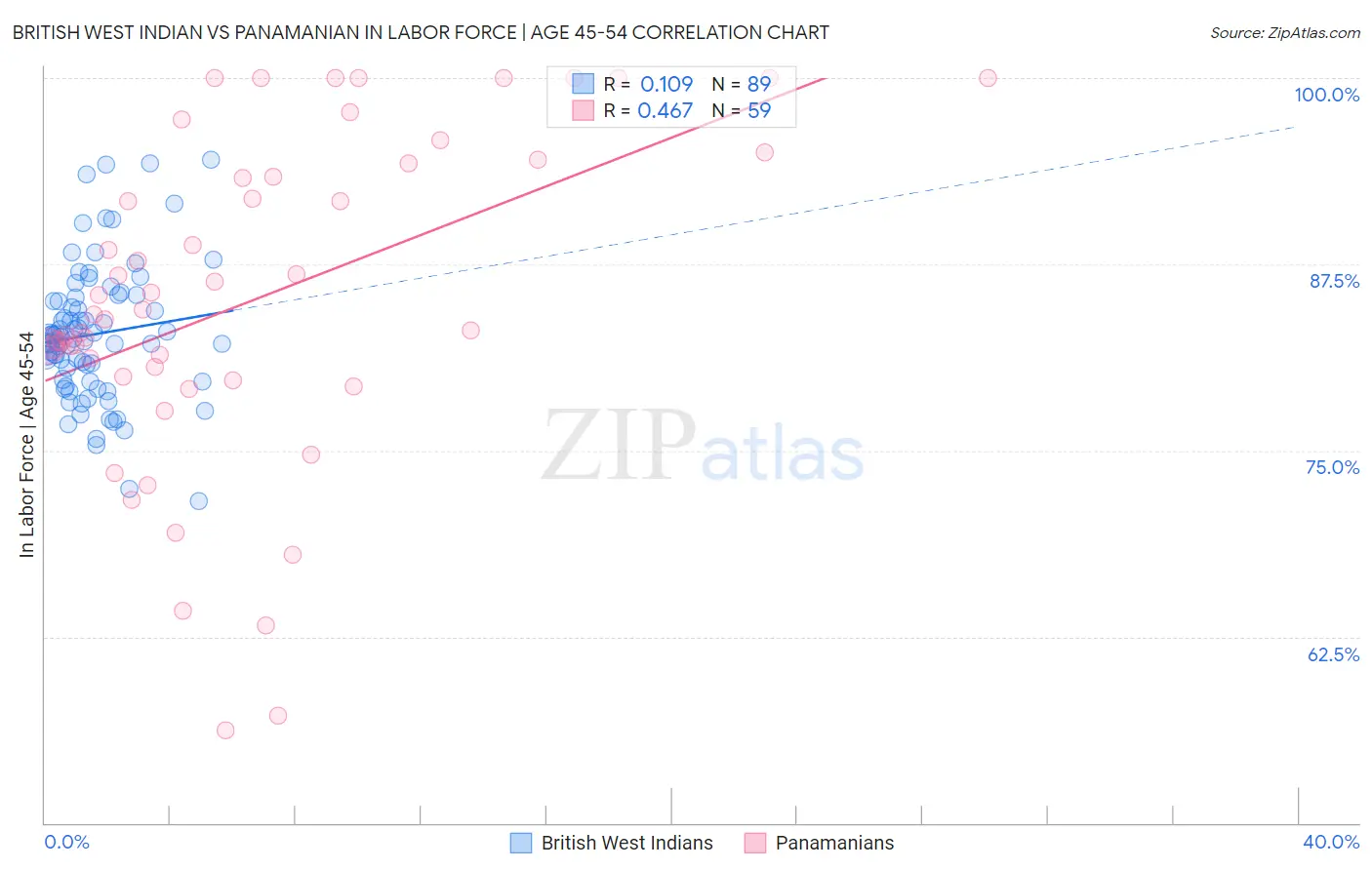 British West Indian vs Panamanian In Labor Force | Age 45-54