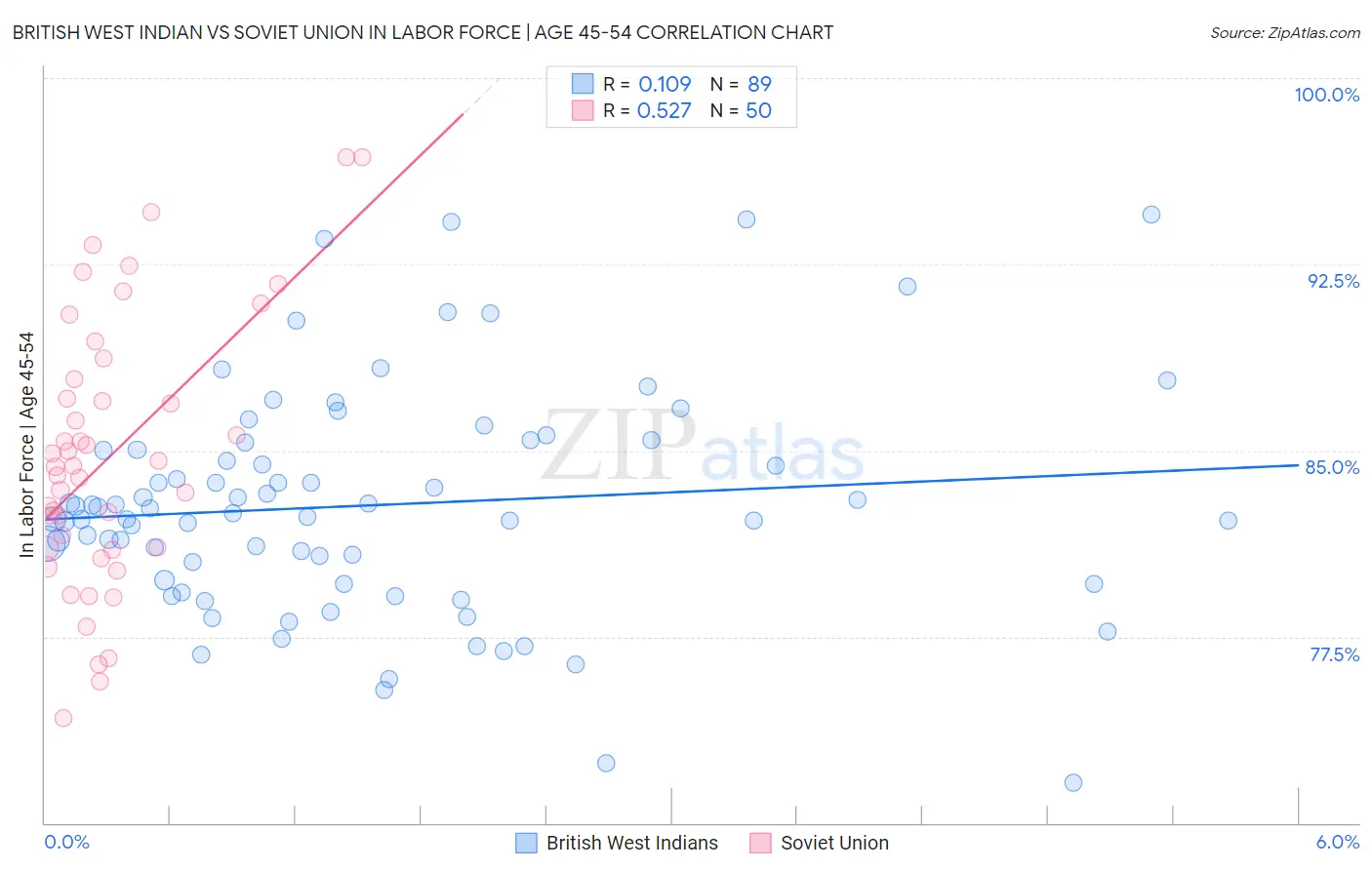 British West Indian vs Soviet Union In Labor Force | Age 45-54