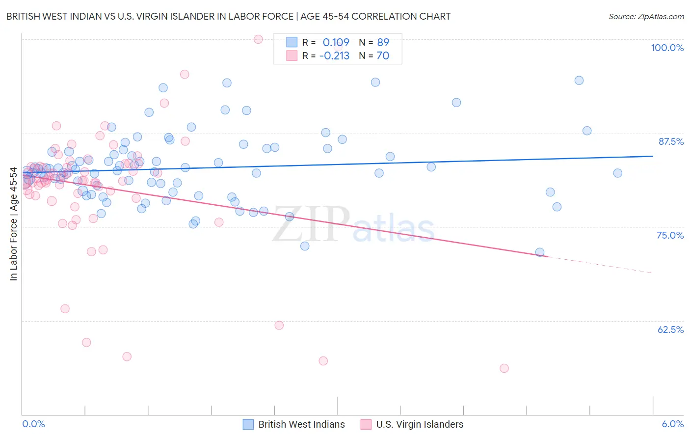 British West Indian vs U.S. Virgin Islander In Labor Force | Age 45-54