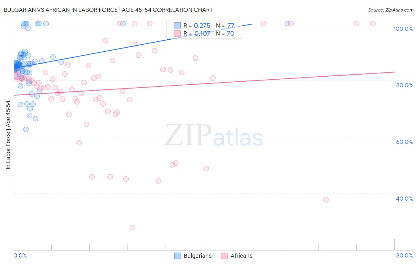 Bulgarian vs African In Labor Force | Age 45-54