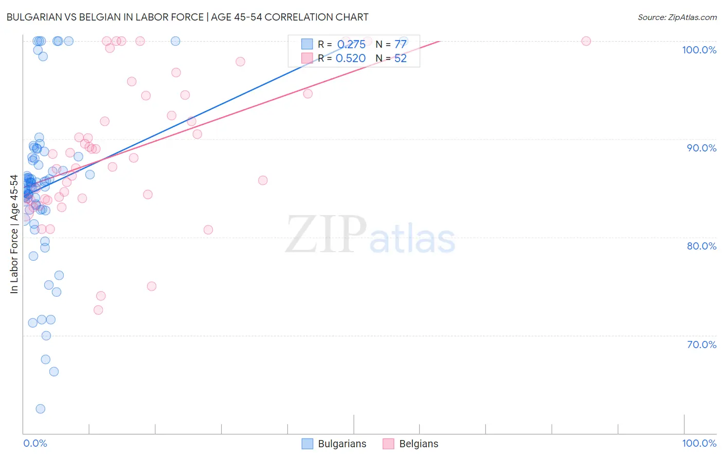 Bulgarian vs Belgian In Labor Force | Age 45-54