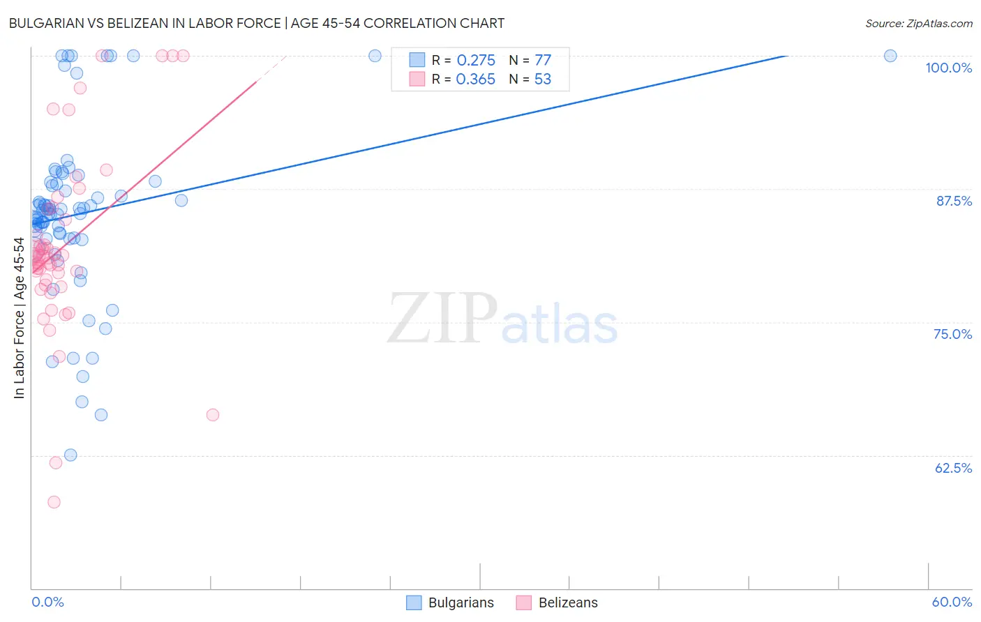 Bulgarian vs Belizean In Labor Force | Age 45-54