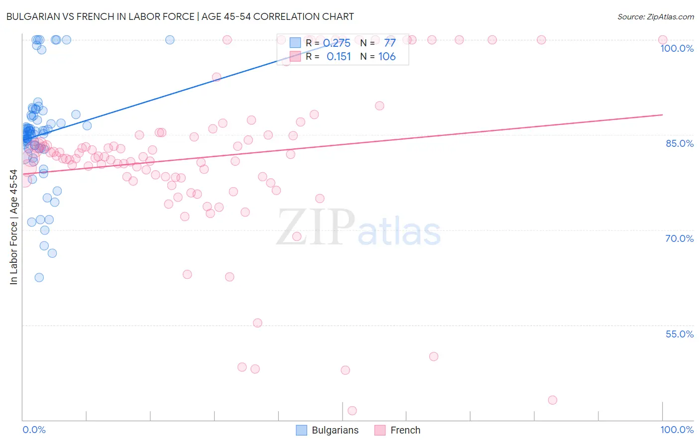 Bulgarian vs French In Labor Force | Age 45-54