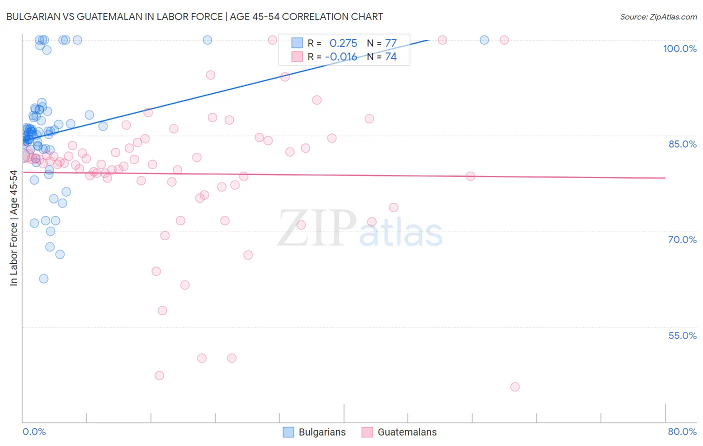 Bulgarian vs Guatemalan In Labor Force | Age 45-54