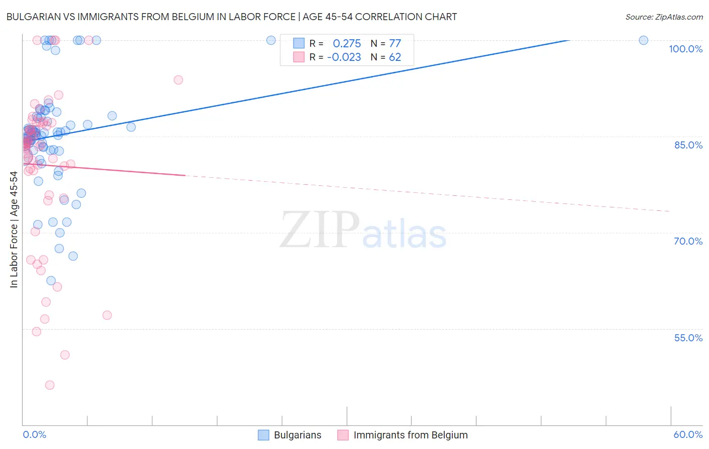 Bulgarian vs Immigrants from Belgium In Labor Force | Age 45-54